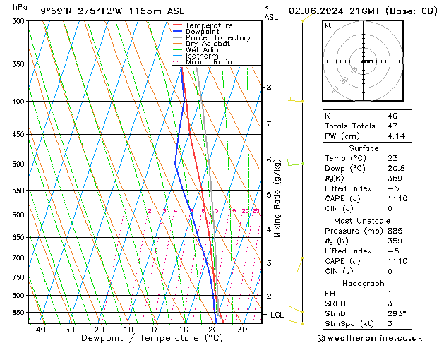 Modell Radiosonden GFS So 02.06.2024 21 UTC