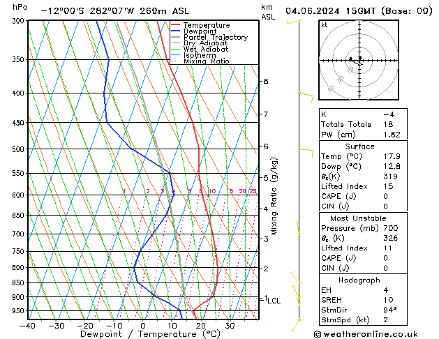 Model temps GFS Út 04.06.2024 15 UTC