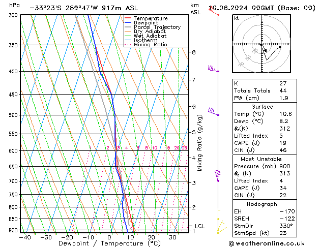 Modell Radiosonden GFS Mo 10.06.2024 00 UTC