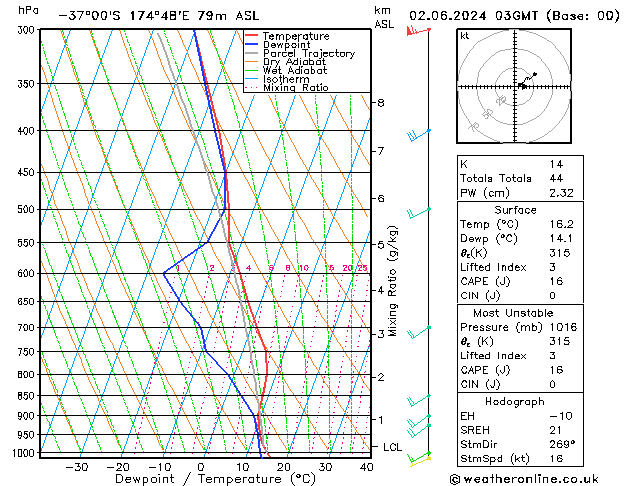 Model temps GFS Su 02.06.2024 03 UTC