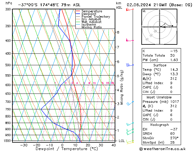 Model temps GFS dim 02.06.2024 21 UTC