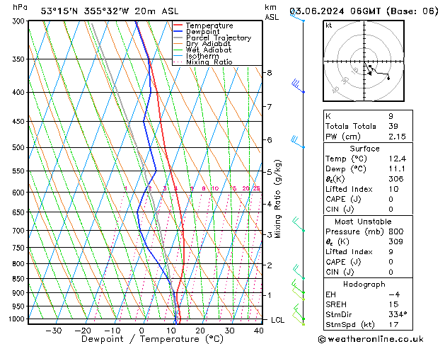 Modell Radiosonden GFS Mo 03.06.2024 06 UTC