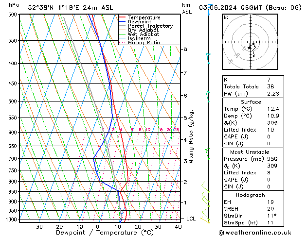 Modell Radiosonden GFS Mo 03.06.2024 06 UTC