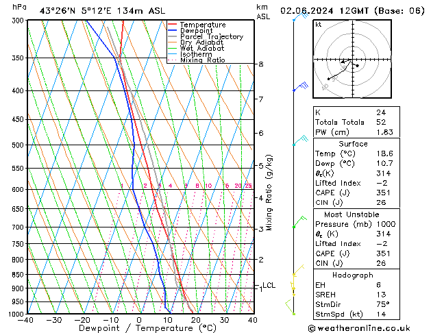 Modell Radiosonden GFS So 02.06.2024 12 UTC