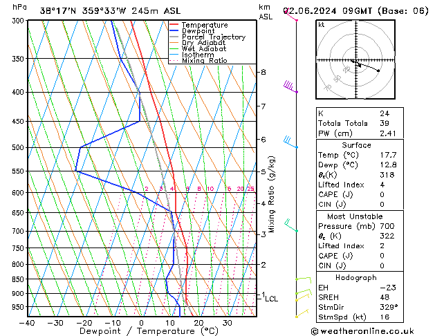 Modell Radiosonden GFS So 02.06.2024 09 UTC