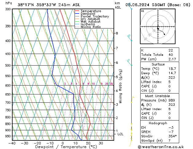 Model temps GFS mié 05.06.2024 03 UTC