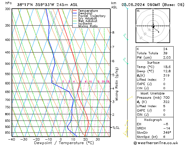 Model temps GFS mié 05.06.2024 06 UTC