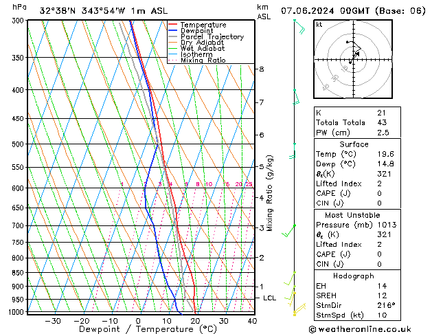 Model temps GFS Sex 07.06.2024 00 UTC