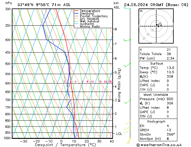 Modell Radiosonden GFS Di 04.06.2024 09 UTC