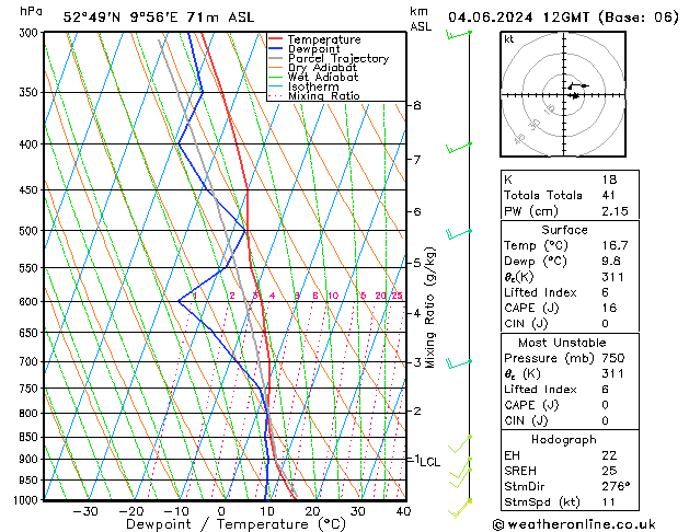 Modell Radiosonden GFS Di 04.06.2024 12 UTC