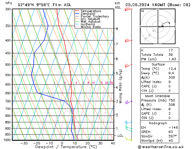 Modell Radiosonden GFS Mi 05.06.2024 18 UTC