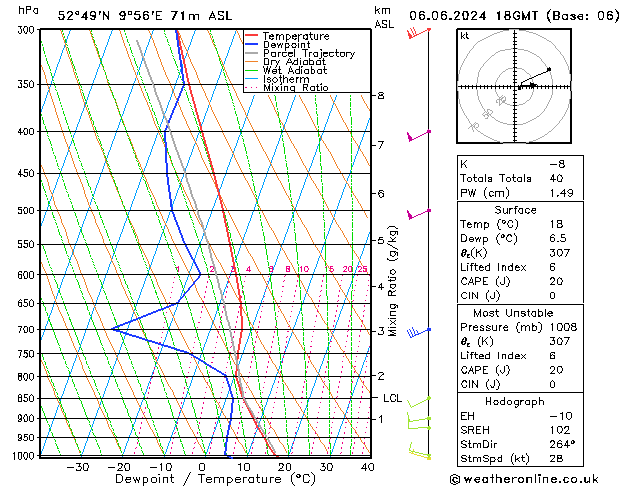 Modell Radiosonden GFS Do 06.06.2024 18 UTC