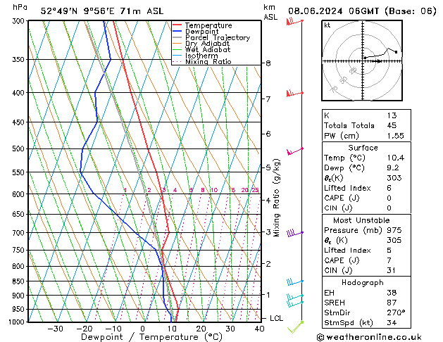 Modell Radiosonden GFS Sa 08.06.2024 06 UTC