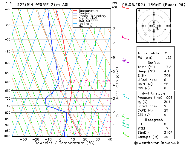 Modell Radiosonden GFS So 09.06.2024 18 UTC