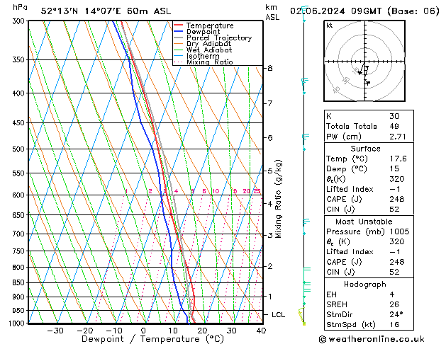 Modell Radiosonden GFS So 02.06.2024 09 UTC