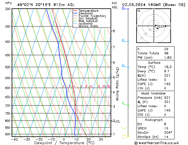 Modell Radiosonden GFS So 02.06.2024 18 UTC