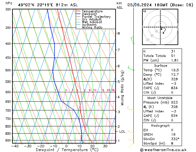 Modell Radiosonden GFS Mi 05.06.2024 18 UTC