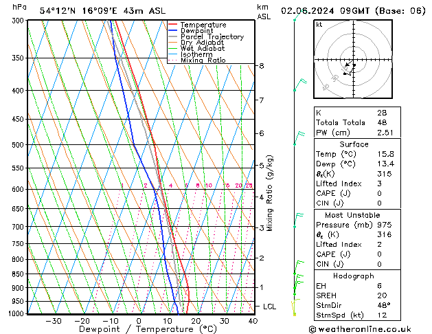 Modell Radiosonden GFS So 02.06.2024 09 UTC