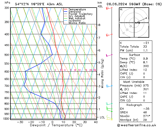 Modell Radiosonden GFS Do 06.06.2024 06 UTC