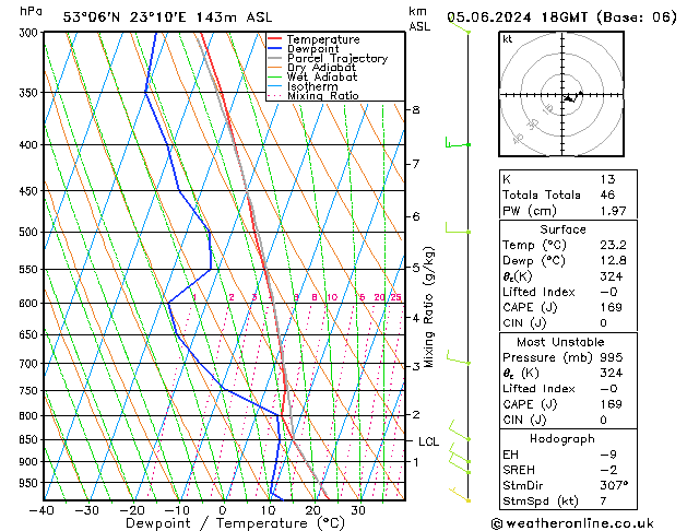 Model temps GFS śro. 05.06.2024 18 UTC