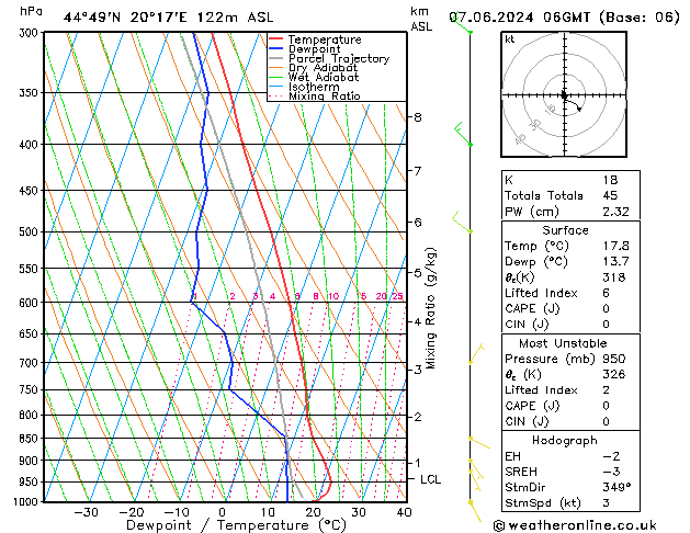 Modell Radiosonden GFS Fr 07.06.2024 06 UTC