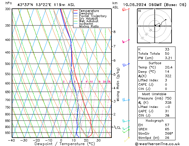 Model temps GFS Pzt 10.06.2024 06 UTC
