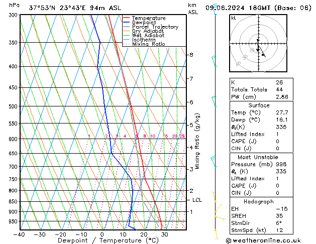 Modell Radiosonden GFS So 09.06.2024 18 UTC
