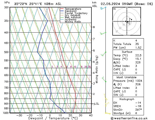 Modell Radiosonden GFS So 02.06.2024 09 UTC
