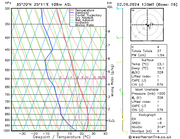 Model temps GFS 星期日 02.06.2024 12 UTC