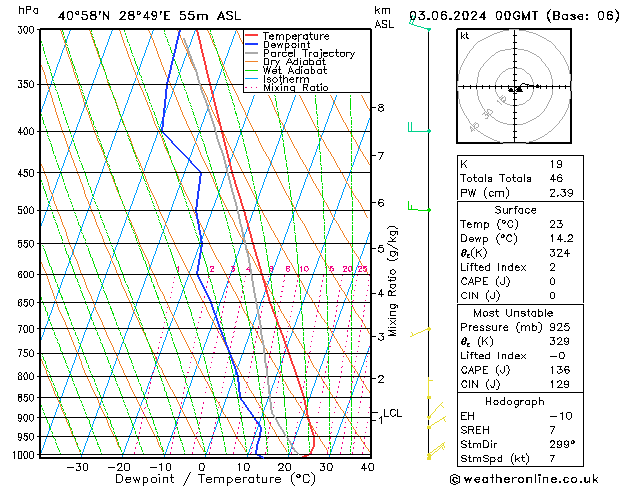 Model temps GFS Pzt 03.06.2024 00 UTC