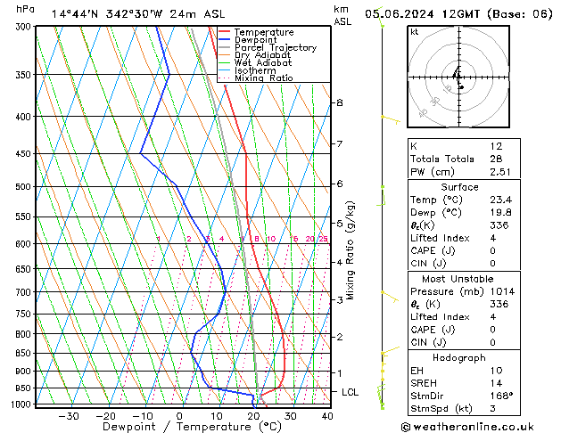 Model temps GFS wo 05.06.2024 12 UTC