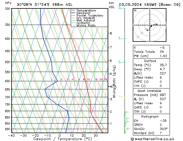 Modell Radiosonden GFS Mo 03.06.2024 18 UTC