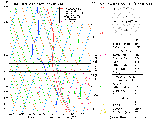 Modell Radiosonden GFS Fr 07.06.2024 00 UTC