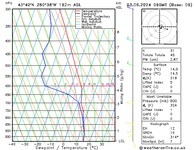 Model temps GFS ma 03.06.2024 06 UTC