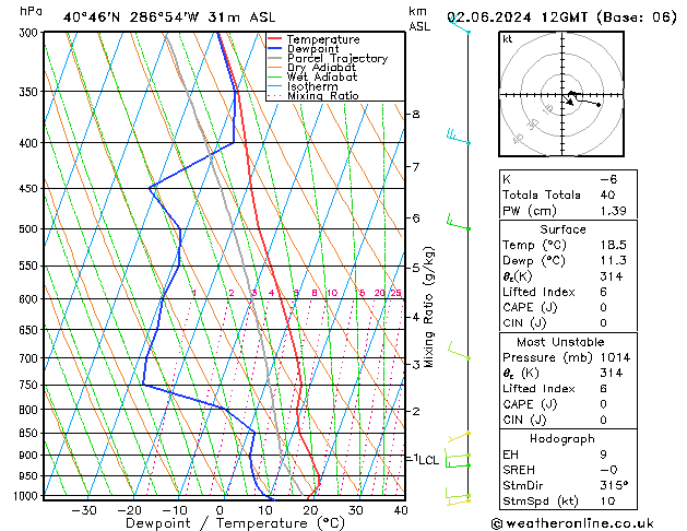 Model temps GFS Su 02.06.2024 12 UTC