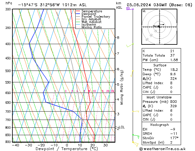 Modell Radiosonden GFS Mi 05.06.2024 03 UTC