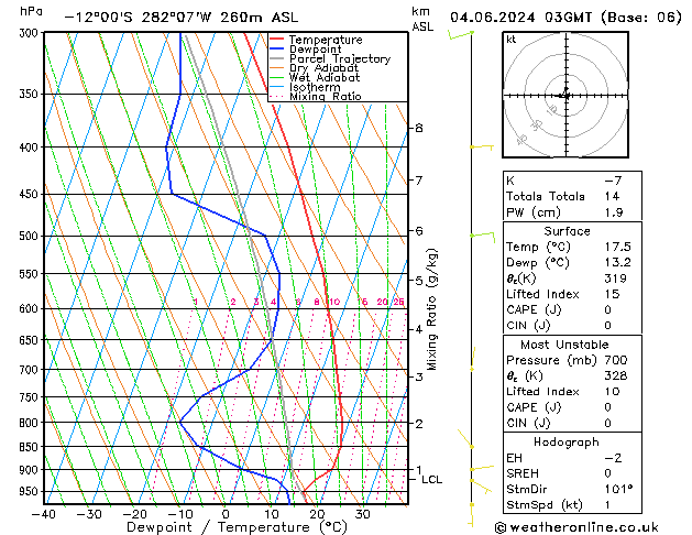 Model temps GFS Ter 04.06.2024 03 UTC