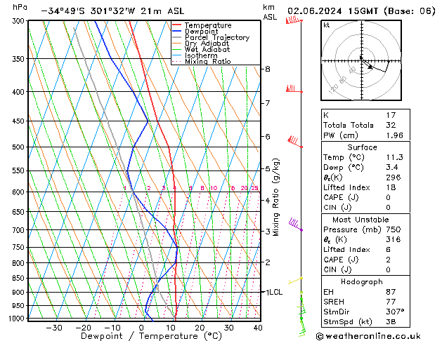 Model temps GFS nie. 02.06.2024 15 UTC
