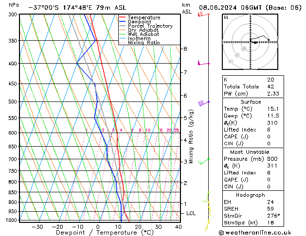 Modell Radiosonden GFS Sa 08.06.2024 06 UTC