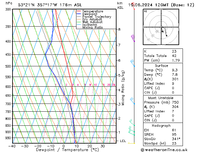 Modell Radiosonden GFS Mo 10.06.2024 12 UTC