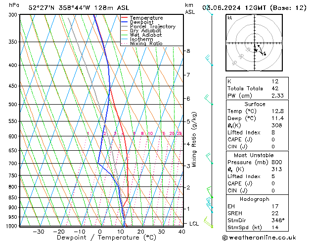 Modell Radiosonden GFS Mo 03.06.2024 12 UTC