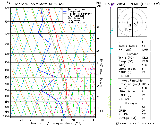 Modell Radiosonden GFS Mo 03.06.2024 00 UTC