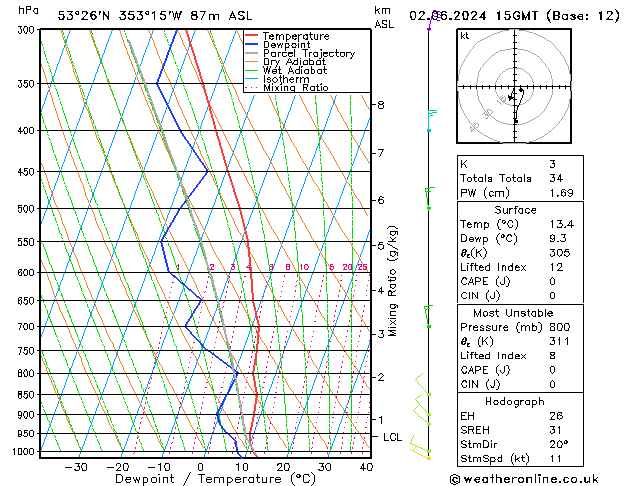 Model temps GFS 星期日 02.06.2024 15 UTC