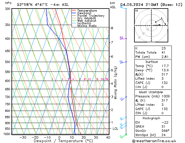 Model temps GFS di 04.06.2024 21 UTC