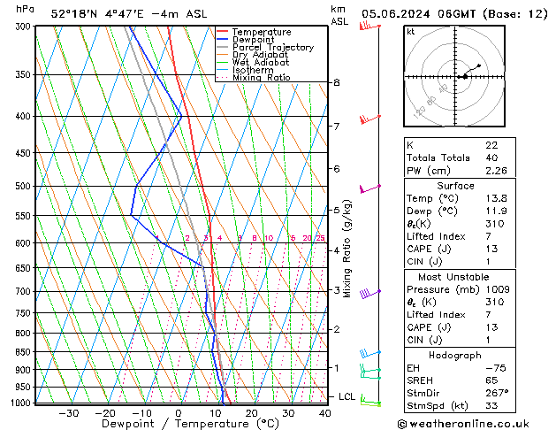 Model temps GFS śro. 05.06.2024 06 UTC