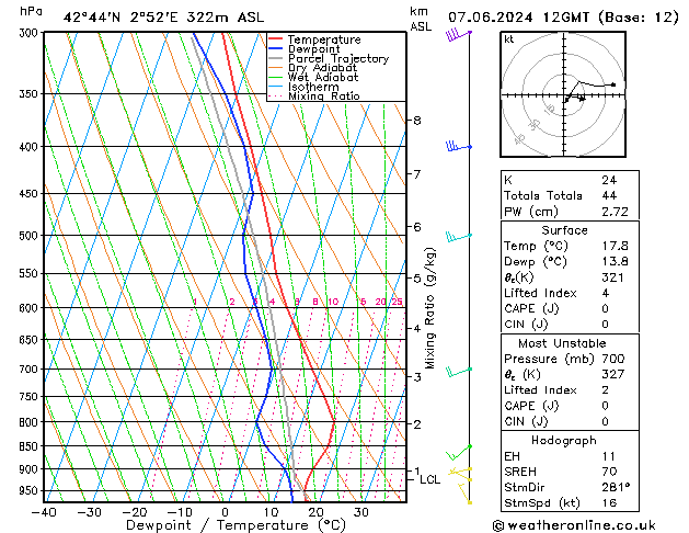 Model temps GFS ven 07.06.2024 12 UTC