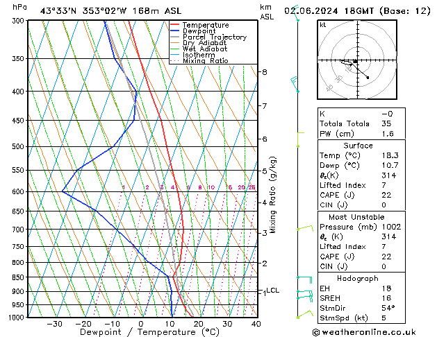 Modell Radiosonden GFS So 02.06.2024 18 UTC