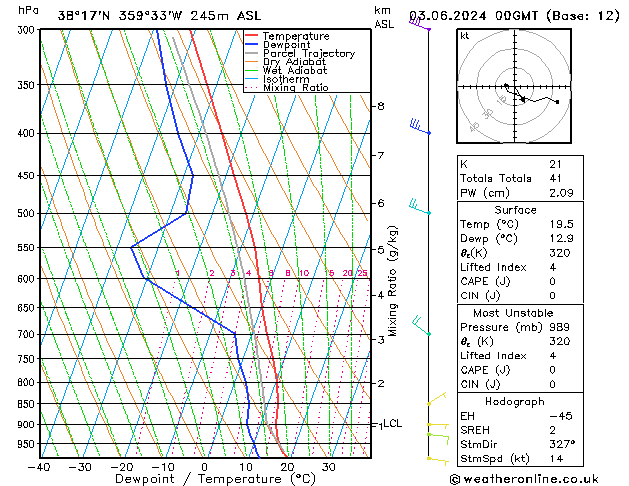 Model temps GFS 星期一 03.06.2024 00 UTC