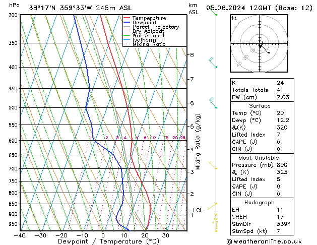 Model temps GFS mié 05.06.2024 12 UTC