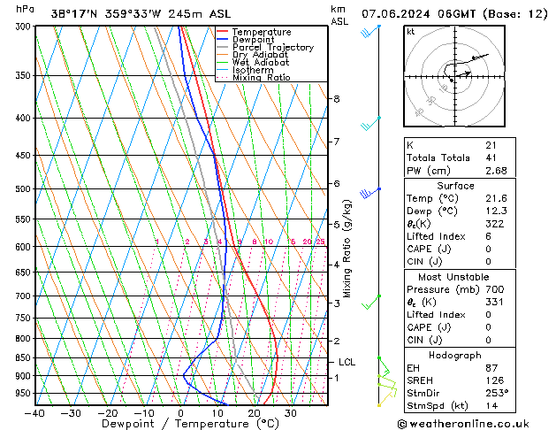 Model temps GFS  07.06.2024 06 UTC